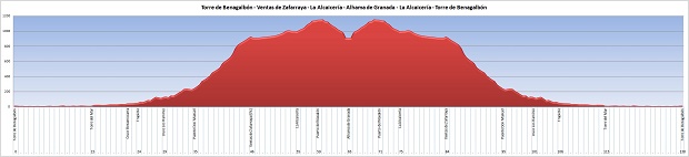 Alhama de Granada - Salobreña