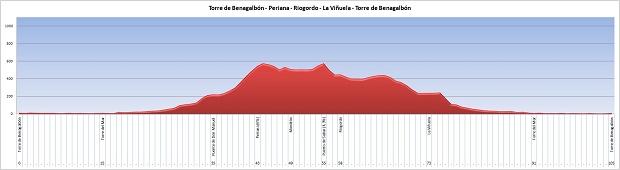 Altimetría