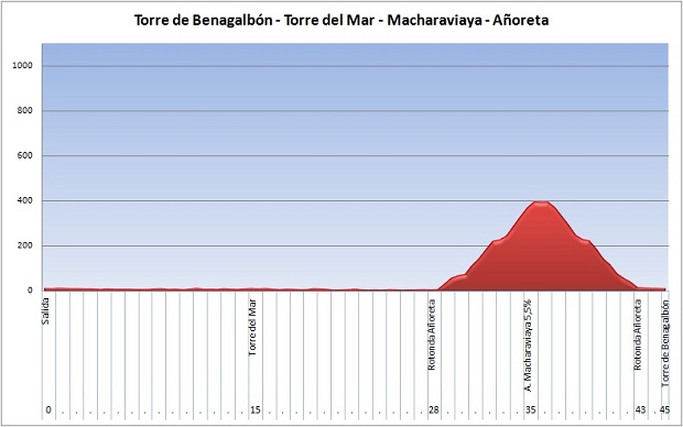 Altimetría